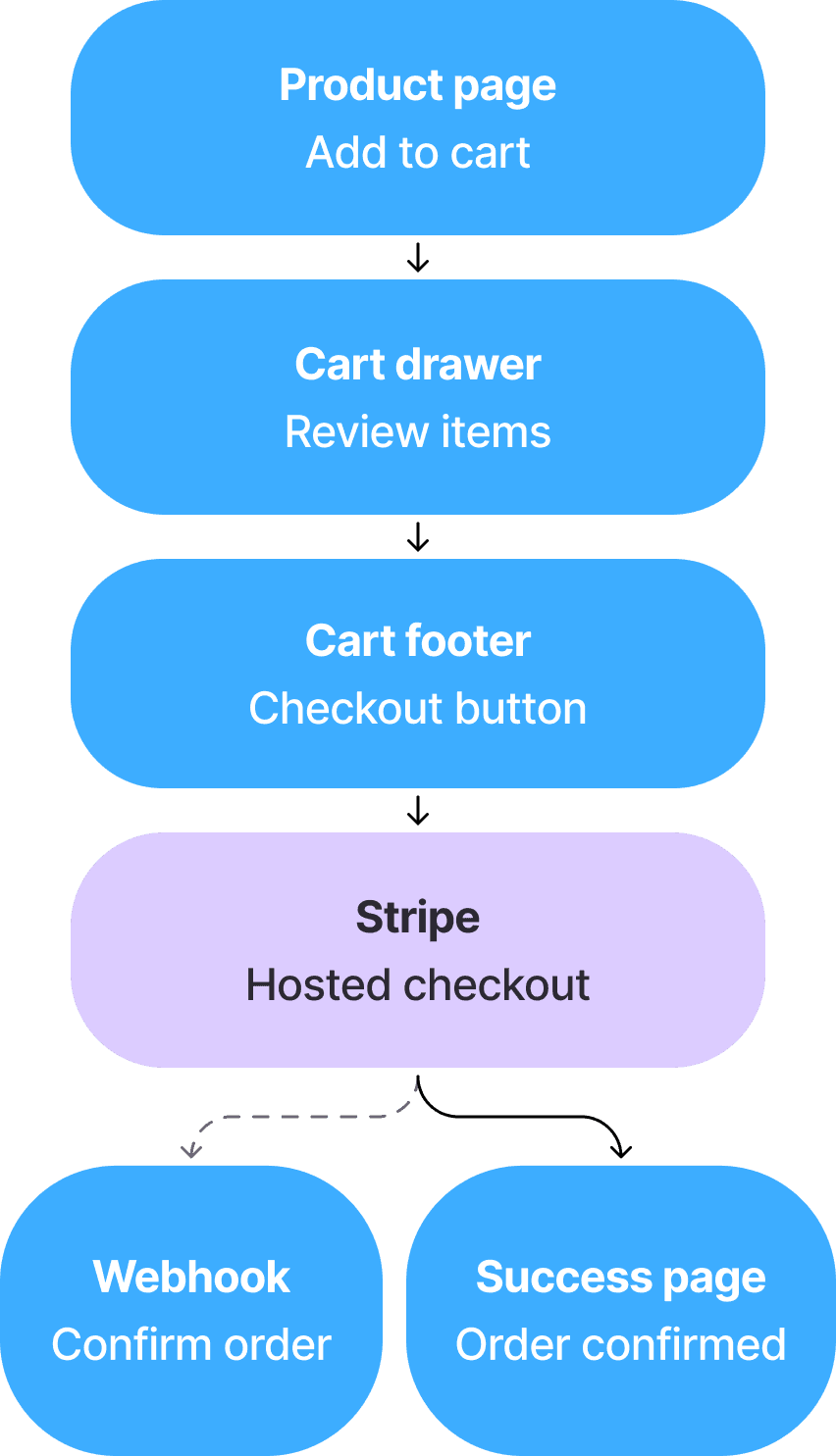 Flow diagram: product page (add to cart), cart drawer (review items), cart footer (checkout button), then Stripe’s hosted checkout — the one step drawn in a different colour. Stripe returns to a success page and confirms the order by webhook.