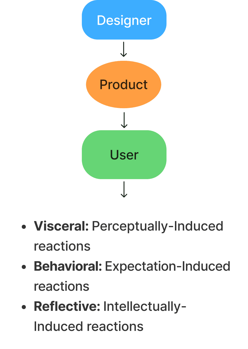 Diagram: designer, product, user. The user’s response splits into Norman’s three levels — visceral (perceptually induced), behavioural (expectation induced) and reflective (intellectually induced) reactions.