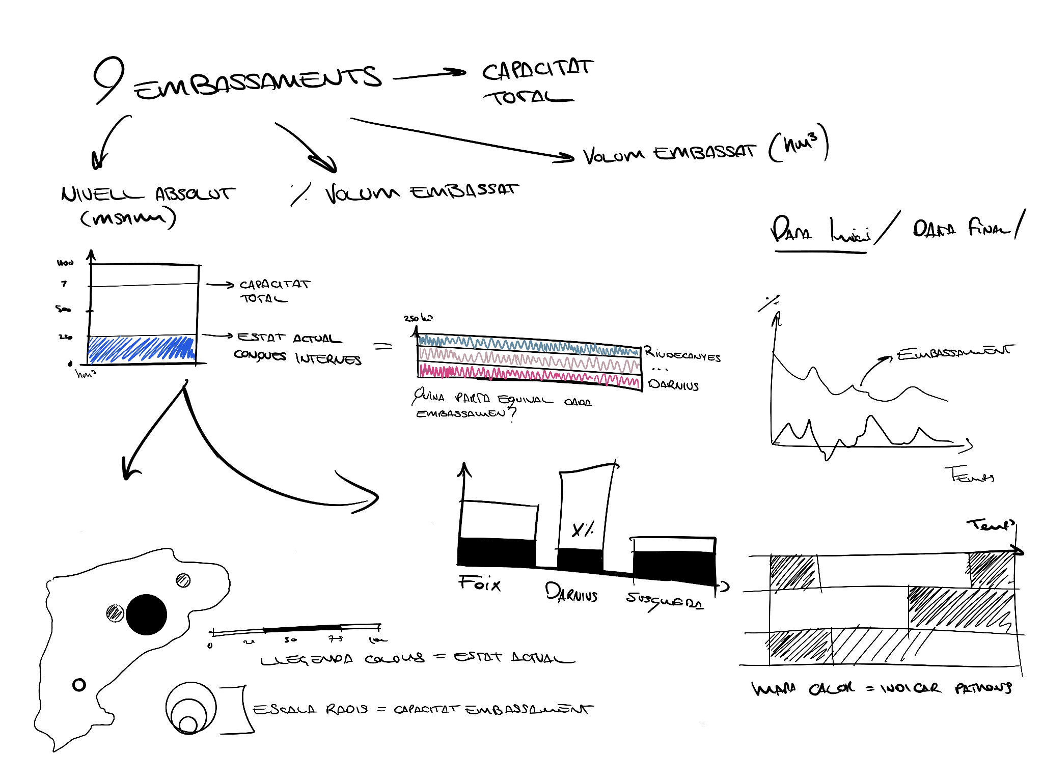Hand-drawn Procreate sketch planning the views: a capacity bar, each reservoir’s share of stored volume, a line chart over time, a column chart per reservoir, a heatmap and a bubble map.