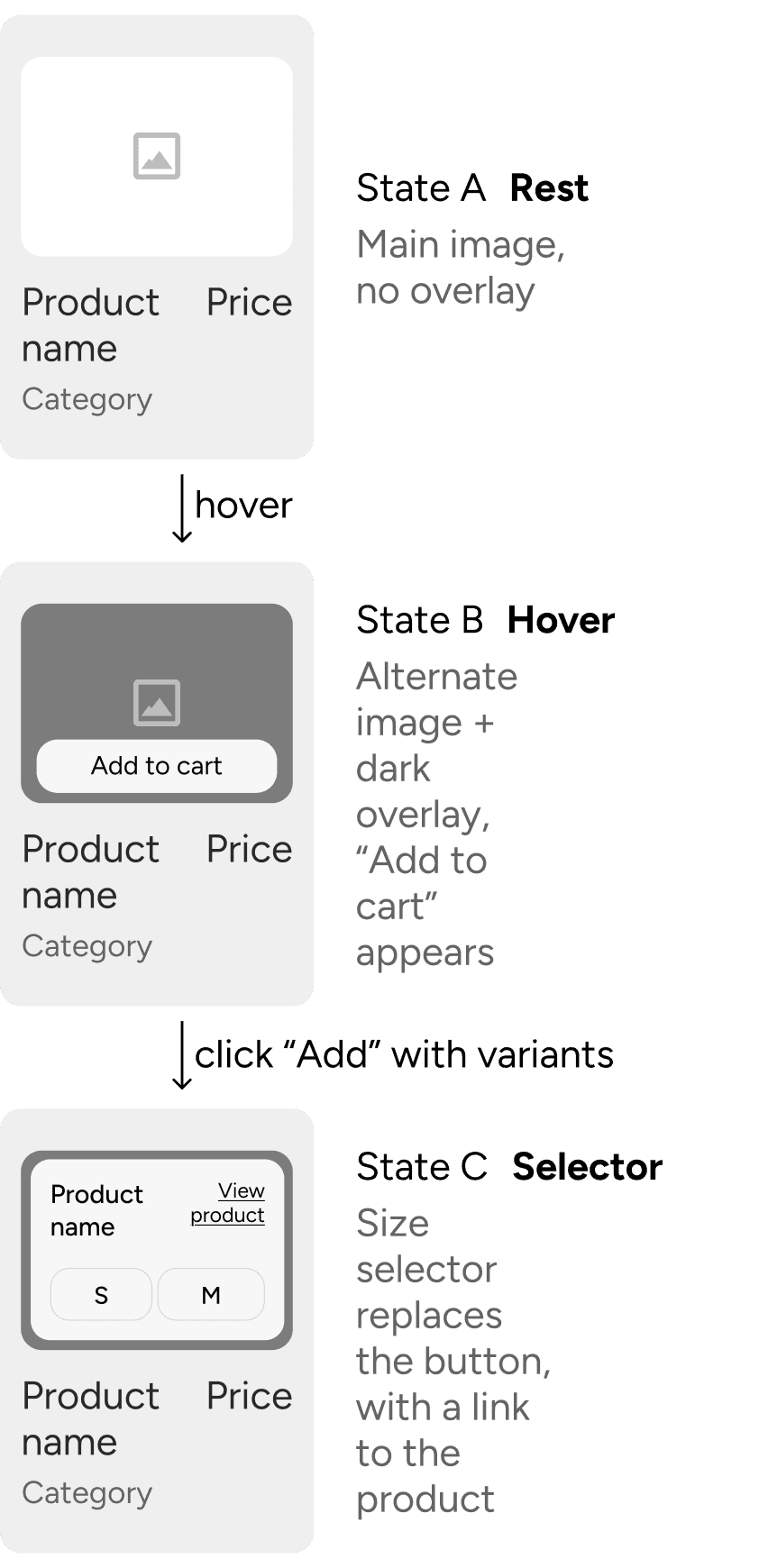 State diagram of the product card. At rest it shows the main image with name, price and category. Hover darkens the image and shows an Add to cart button. Clicking Add on a product with variants replaces the button with a size selector (S, M, L, XL) and a link to the product. Mouse leave returns from hover to rest; clicking outside returns from the selector.